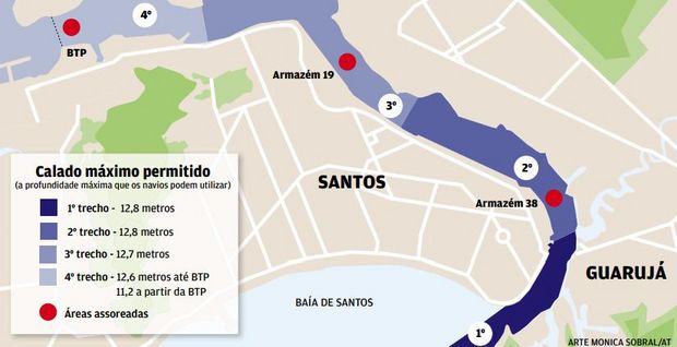 Docas verifica profundidade do canal do Porto de Santos